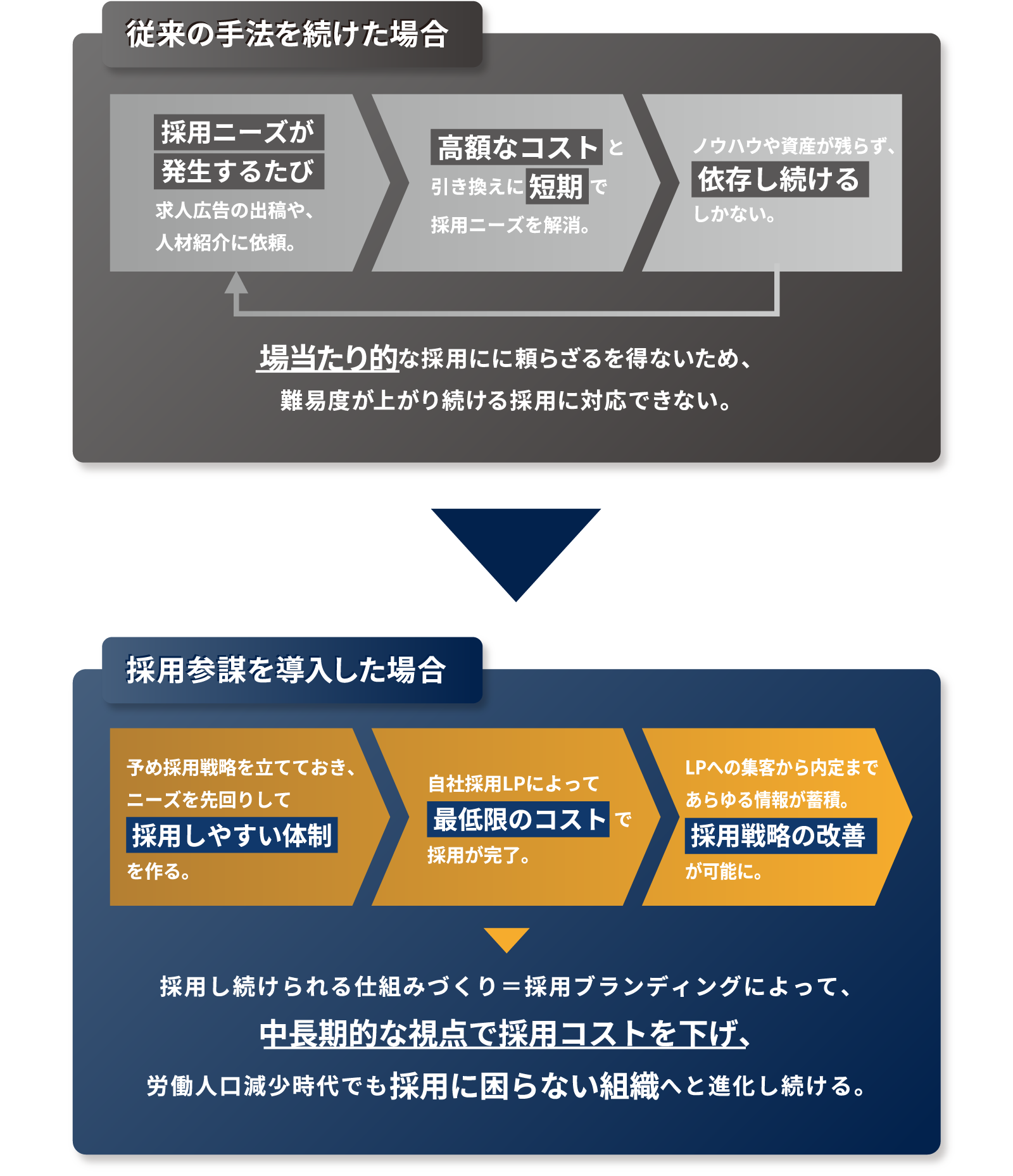 Reason 今から採用力を育てるべき、理由
