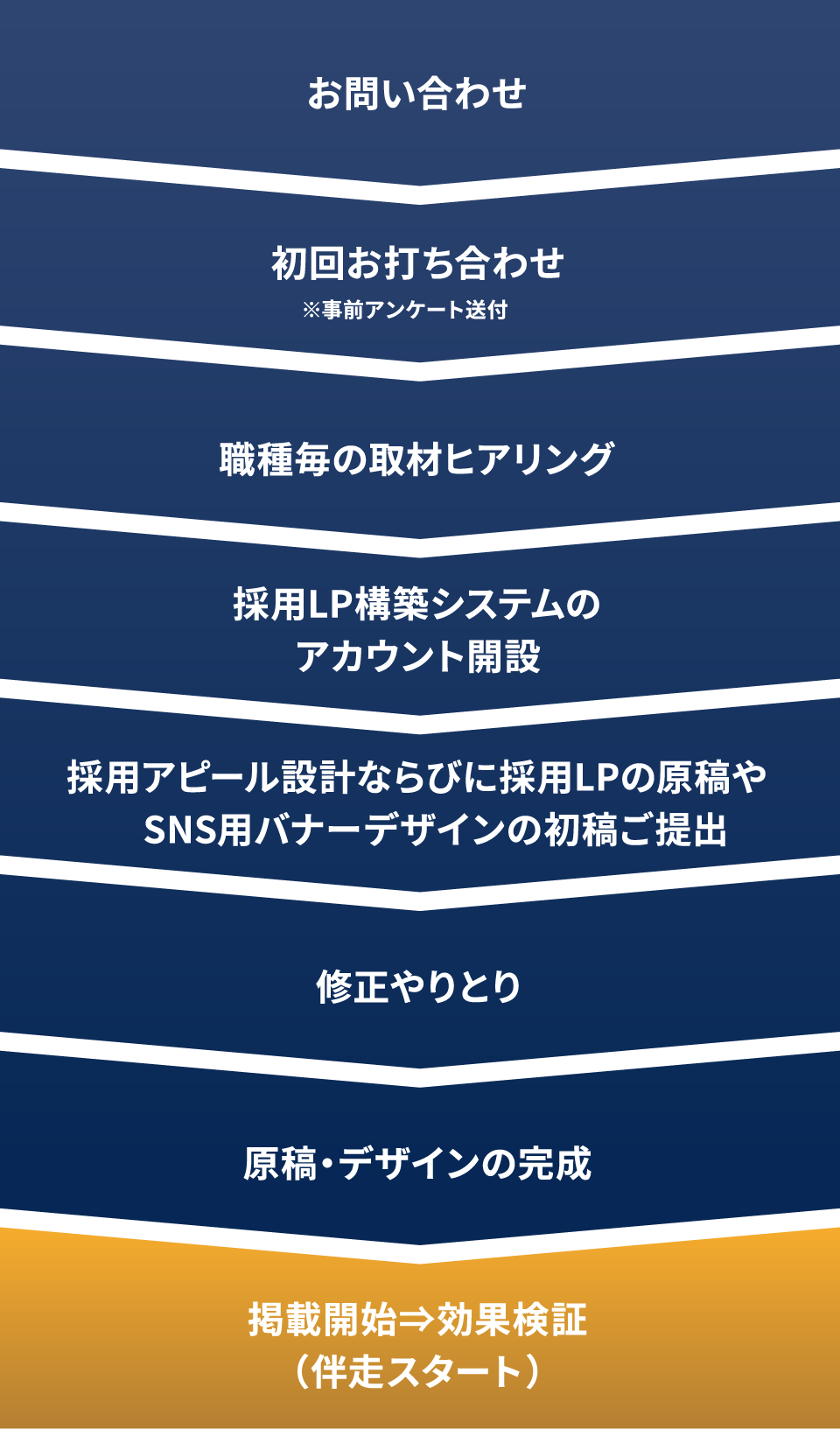 サポートの流れ