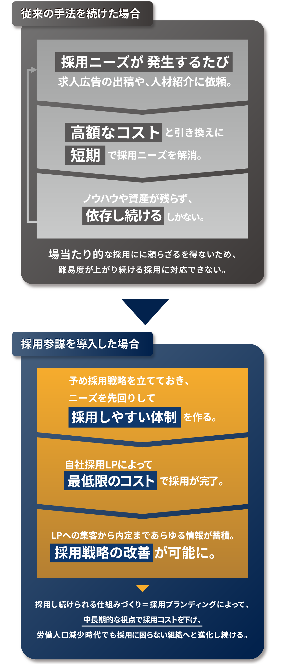 Reason 今から採用力を育てるべき、理由